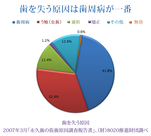 歯を失う原因は歯周病が一番